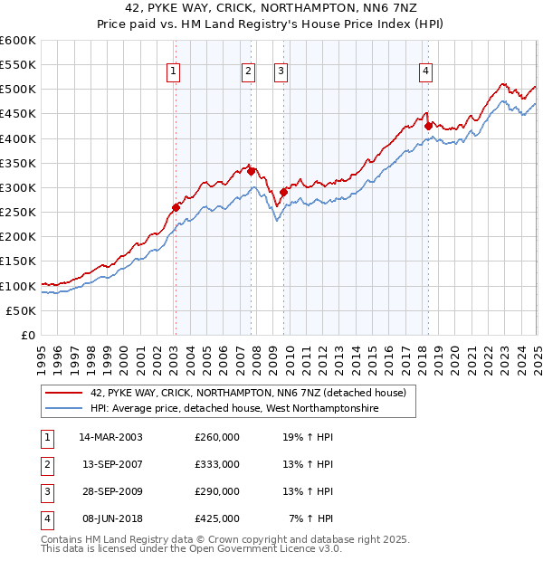 42, PYKE WAY, CRICK, NORTHAMPTON, NN6 7NZ: Price paid vs HM Land Registry's House Price Index