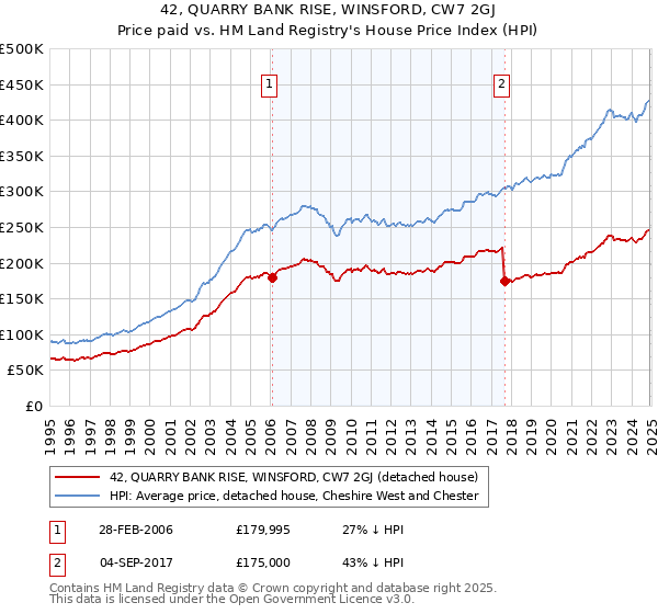 42, QUARRY BANK RISE, WINSFORD, CW7 2GJ: Price paid vs HM Land Registry's House Price Index