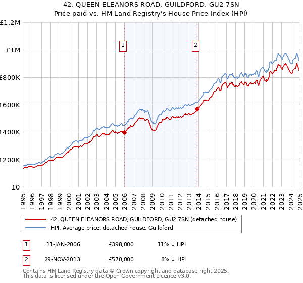 42, QUEEN ELEANORS ROAD, GUILDFORD, GU2 7SN: Price paid vs HM Land Registry's House Price Index