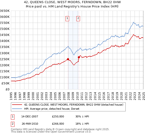 42, QUEENS CLOSE, WEST MOORS, FERNDOWN, BH22 0HW: Price paid vs HM Land Registry's House Price Index