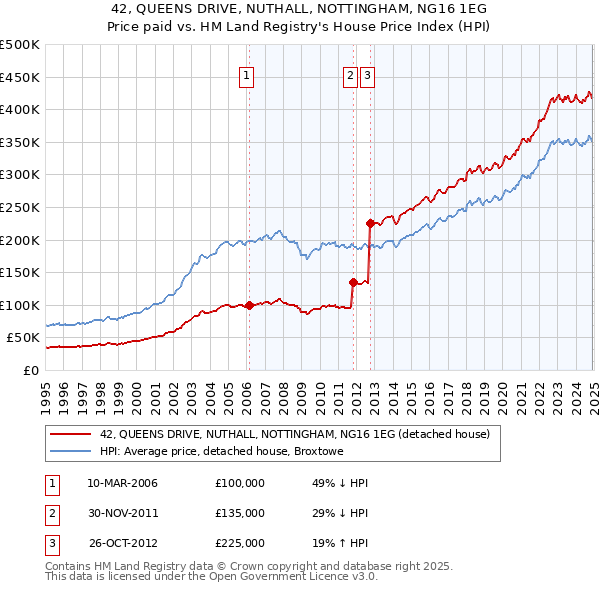 42, QUEENS DRIVE, NUTHALL, NOTTINGHAM, NG16 1EG: Price paid vs HM Land Registry's House Price Index