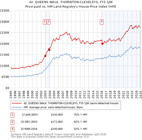 42, QUEENS WALK, THORNTON-CLEVELEYS, FY5 1JW: Price paid vs HM Land Registry's House Price Index