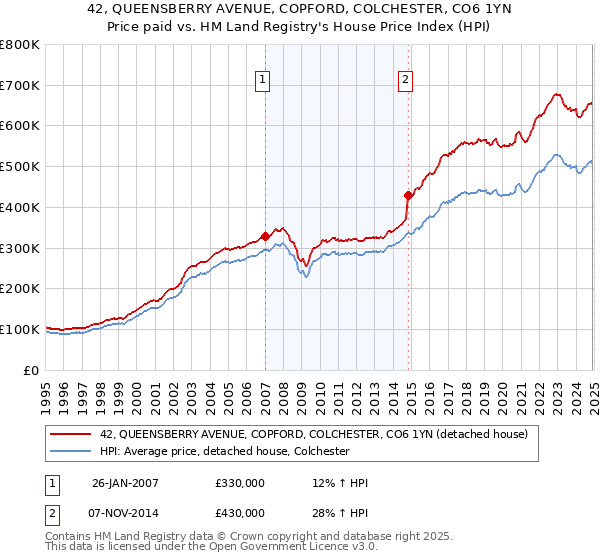 42, QUEENSBERRY AVENUE, COPFORD, COLCHESTER, CO6 1YN: Price paid vs HM Land Registry's House Price Index