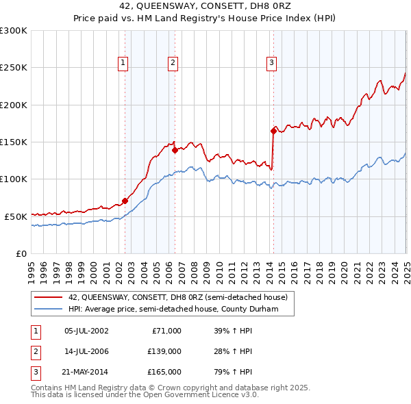 42, QUEENSWAY, CONSETT, DH8 0RZ: Price paid vs HM Land Registry's House Price Index