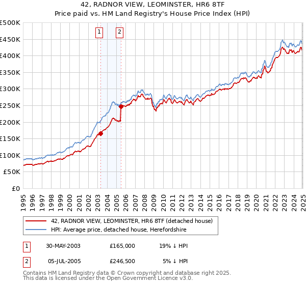 42, RADNOR VIEW, LEOMINSTER, HR6 8TF: Price paid vs HM Land Registry's House Price Index