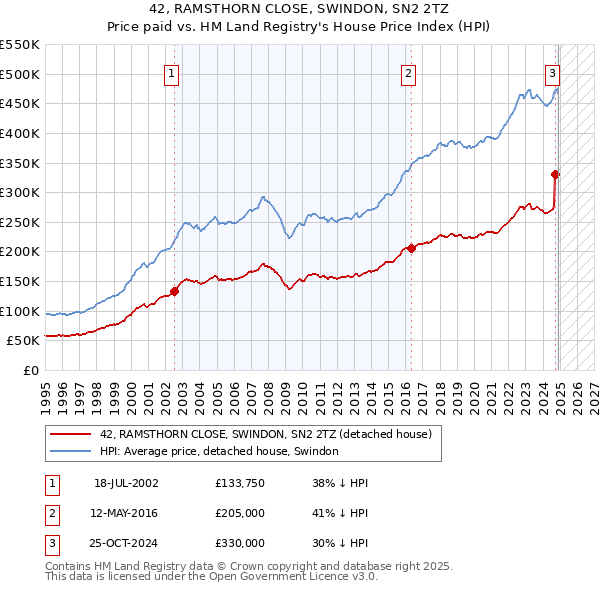 42, RAMSTHORN CLOSE, SWINDON, SN2 2TZ: Price paid vs HM Land Registry's House Price Index