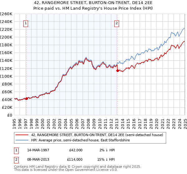 42, RANGEMORE STREET, BURTON-ON-TRENT, DE14 2EE: Price paid vs HM Land Registry's House Price Index