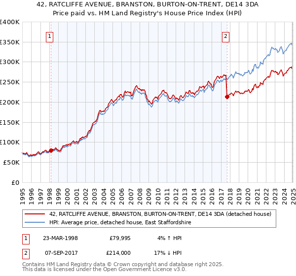 42, RATCLIFFE AVENUE, BRANSTON, BURTON-ON-TRENT, DE14 3DA: Price paid vs HM Land Registry's House Price Index