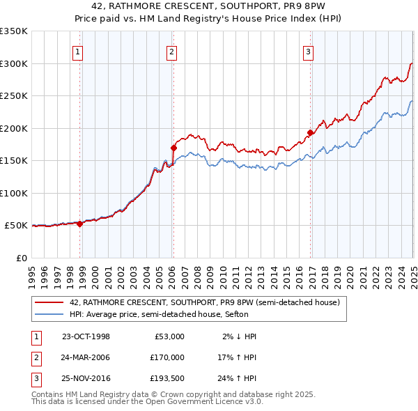 42, RATHMORE CRESCENT, SOUTHPORT, PR9 8PW: Price paid vs HM Land Registry's House Price Index