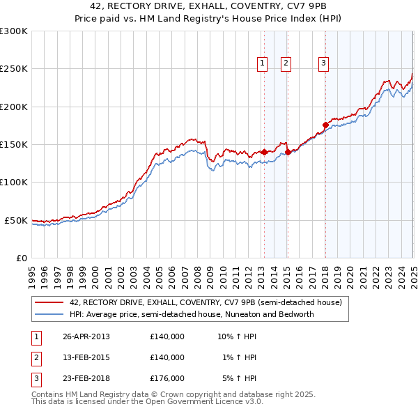 42, RECTORY DRIVE, EXHALL, COVENTRY, CV7 9PB: Price paid vs HM Land Registry's House Price Index