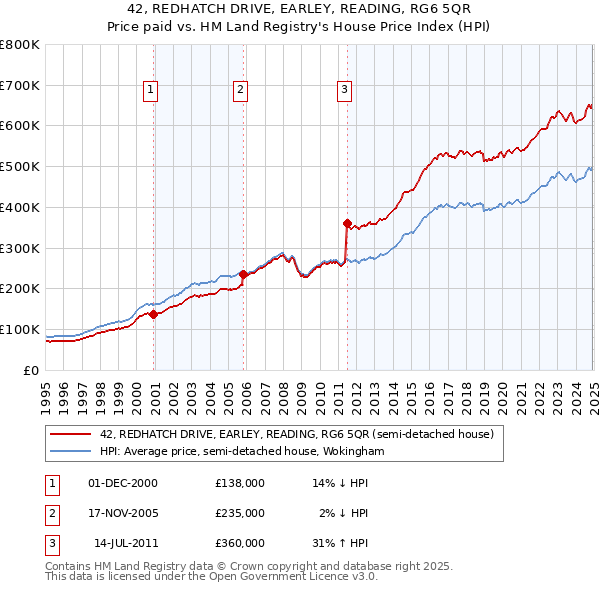 42, REDHATCH DRIVE, EARLEY, READING, RG6 5QR: Price paid vs HM Land Registry's House Price Index