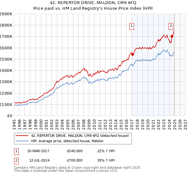 42, REPERTOR DRIVE, MALDON, CM9 6FQ: Price paid vs HM Land Registry's House Price Index
