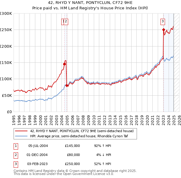 42, RHYD Y NANT, PONTYCLUN, CF72 9HE: Price paid vs HM Land Registry's House Price Index