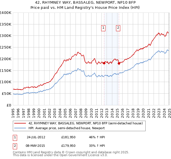 42, RHYMNEY WAY, BASSALEG, NEWPORT, NP10 8FP: Price paid vs HM Land Registry's House Price Index