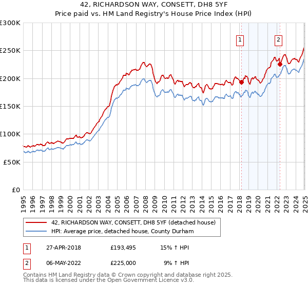 42, RICHARDSON WAY, CONSETT, DH8 5YF: Price paid vs HM Land Registry's House Price Index