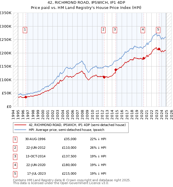 42, RICHMOND ROAD, IPSWICH, IP1 4DP: Price paid vs HM Land Registry's House Price Index