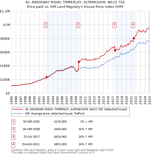 42, RIDGEWAY ROAD, TIMPERLEY, ALTRINCHAM, WA15 7EZ: Price paid vs HM Land Registry's House Price Index