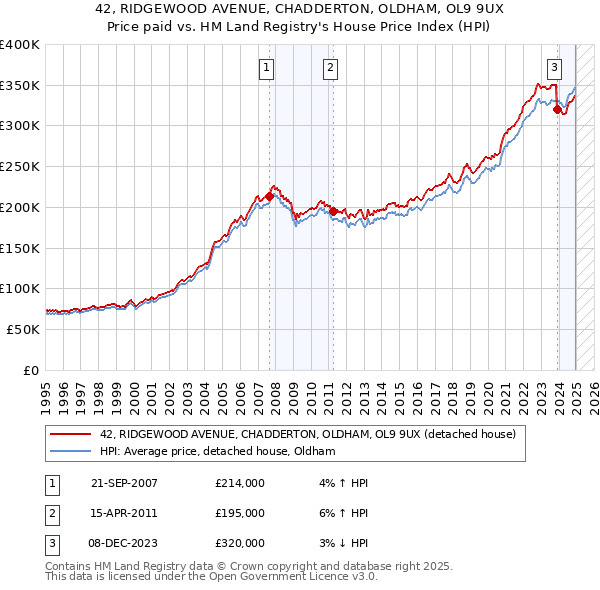 42, RIDGEWOOD AVENUE, CHADDERTON, OLDHAM, OL9 9UX: Price paid vs HM Land Registry's House Price Index