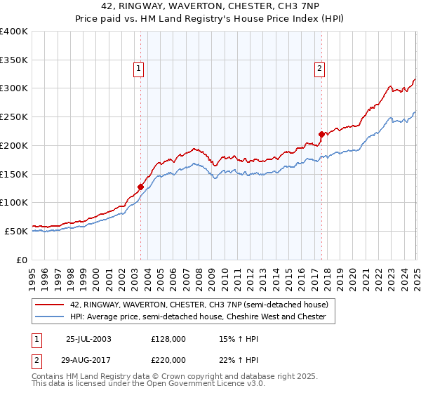 42, RINGWAY, WAVERTON, CHESTER, CH3 7NP: Price paid vs HM Land Registry's House Price Index