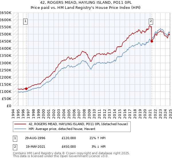 42, ROGERS MEAD, HAYLING ISLAND, PO11 0PL: Price paid vs HM Land Registry's House Price Index