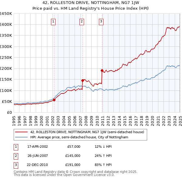 42, ROLLESTON DRIVE, NOTTINGHAM, NG7 1JW: Price paid vs HM Land Registry's House Price Index