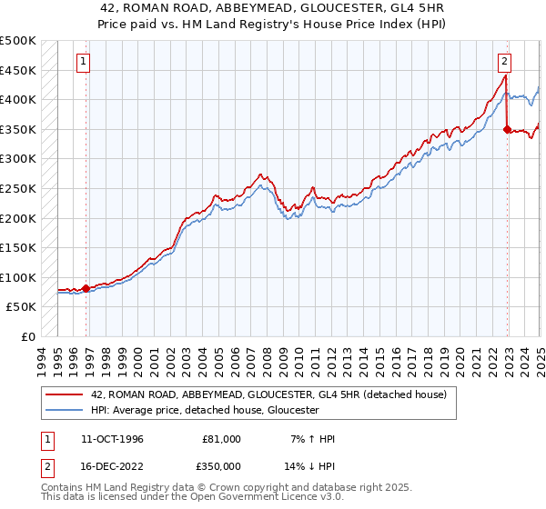 42, ROMAN ROAD, ABBEYMEAD, GLOUCESTER, GL4 5HR: Price paid vs HM Land Registry's House Price Index