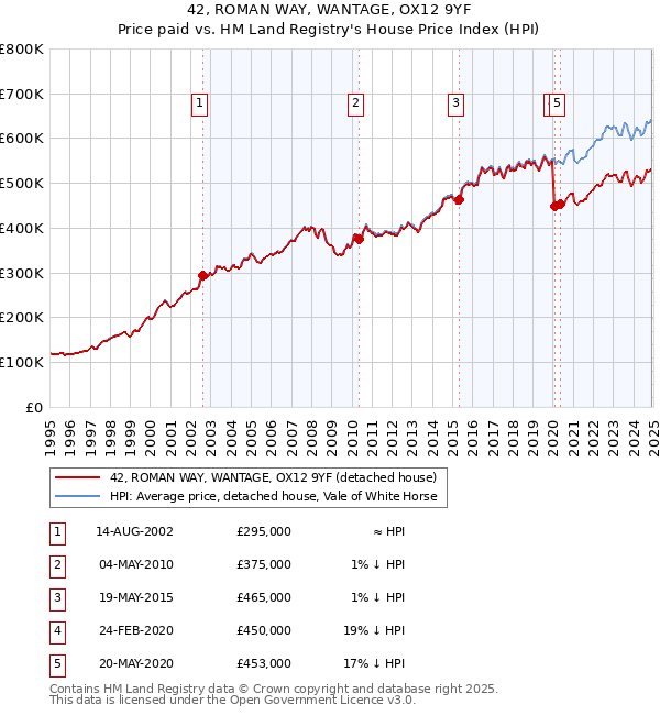 42, ROMAN WAY, WANTAGE, OX12 9YF: Price paid vs HM Land Registry's House Price Index