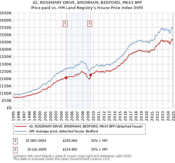 42, ROSEMARY DRIVE, BROMHAM, BEDFORD, MK43 8PP: Price paid vs HM Land Registry's House Price Index