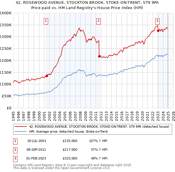 42, ROSEWOOD AVENUE, STOCKTON BROOK, STOKE-ON-TRENT, ST9 9PA: Price paid vs HM Land Registry's House Price Index