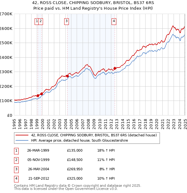 42, ROSS CLOSE, CHIPPING SODBURY, BRISTOL, BS37 6RS: Price paid vs HM Land Registry's House Price Index