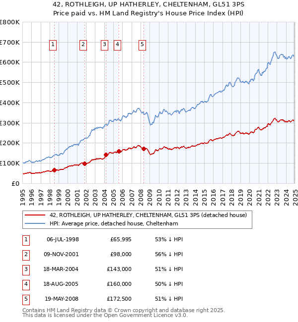 42, ROTHLEIGH, UP HATHERLEY, CHELTENHAM, GL51 3PS: Price paid vs HM Land Registry's House Price Index