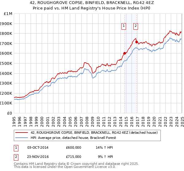 42, ROUGHGROVE COPSE, BINFIELD, BRACKNELL, RG42 4EZ: Price paid vs HM Land Registry's House Price Index