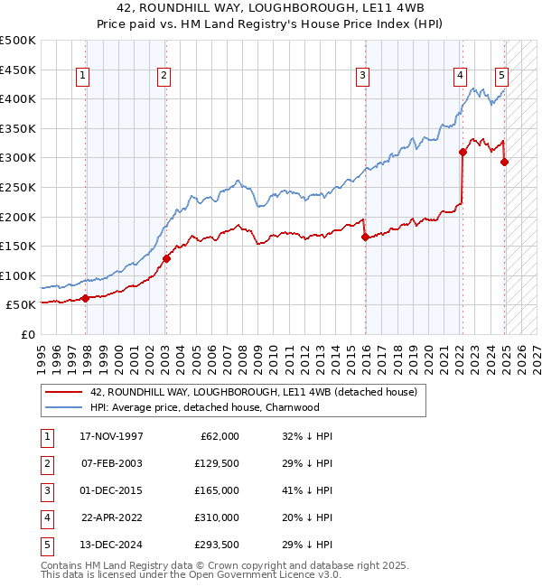 42, ROUNDHILL WAY, LOUGHBOROUGH, LE11 4WB: Price paid vs HM Land Registry's House Price Index