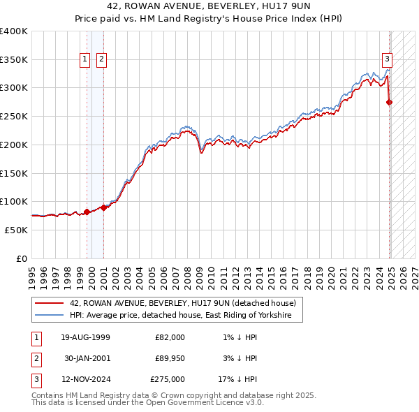 42, ROWAN AVENUE, BEVERLEY, HU17 9UN: Price paid vs HM Land Registry's House Price Index