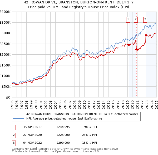 42, ROWAN DRIVE, BRANSTON, BURTON-ON-TRENT, DE14 3FY: Price paid vs HM Land Registry's House Price Index