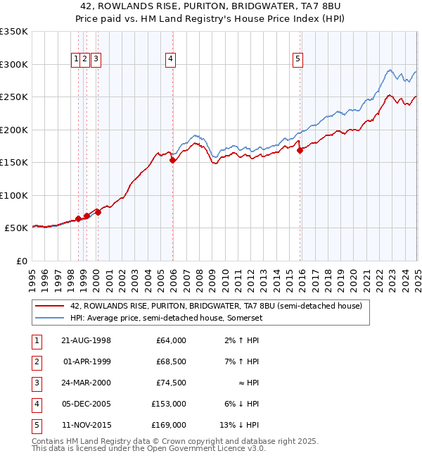 42, ROWLANDS RISE, PURITON, BRIDGWATER, TA7 8BU: Price paid vs HM Land Registry's House Price Index