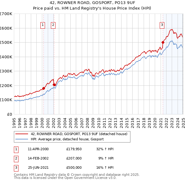 42, ROWNER ROAD, GOSPORT, PO13 9UF: Price paid vs HM Land Registry's House Price Index