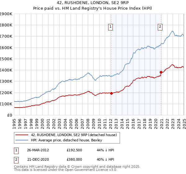 42, RUSHDENE, LONDON, SE2 9RP: Price paid vs HM Land Registry's House Price Index