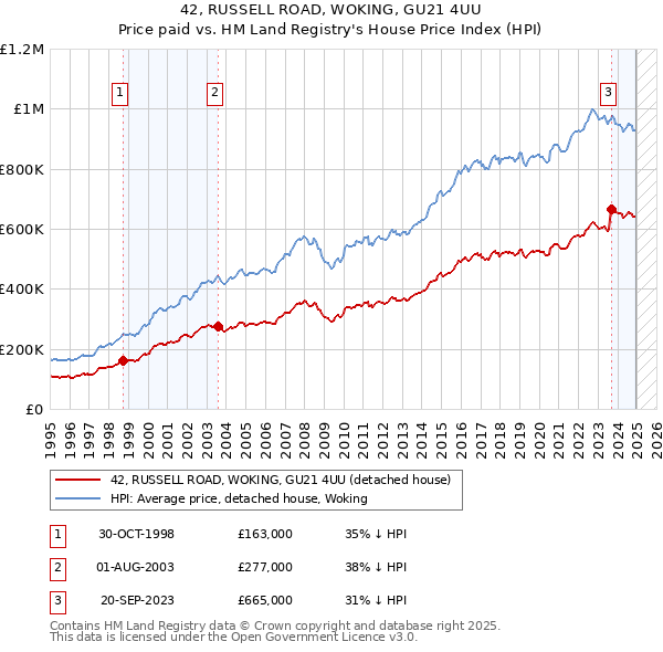 42, RUSSELL ROAD, WOKING, GU21 4UU: Price paid vs HM Land Registry's House Price Index