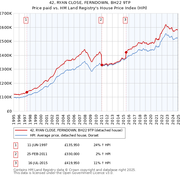 42, RYAN CLOSE, FERNDOWN, BH22 9TP: Price paid vs HM Land Registry's House Price Index