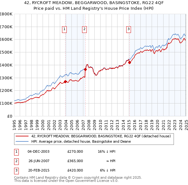 42, RYCROFT MEADOW, BEGGARWOOD, BASINGSTOKE, RG22 4QF: Price paid vs HM Land Registry's House Price Index