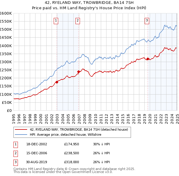 42, RYELAND WAY, TROWBRIDGE, BA14 7SH: Price paid vs HM Land Registry's House Price Index