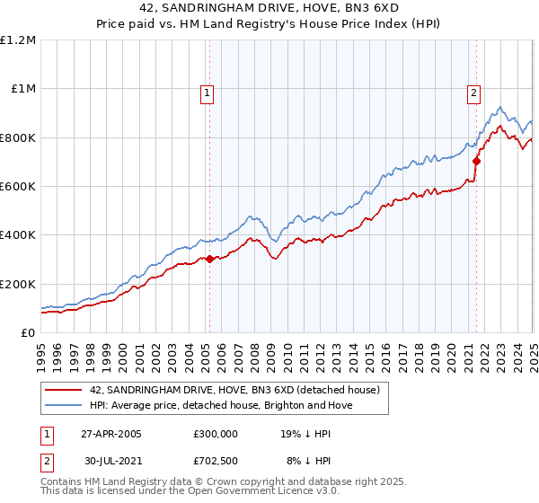 42, SANDRINGHAM DRIVE, HOVE, BN3 6XD: Price paid vs HM Land Registry's House Price Index