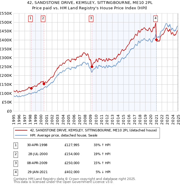 42, SANDSTONE DRIVE, KEMSLEY, SITTINGBOURNE, ME10 2PL: Price paid vs HM Land Registry's House Price Index