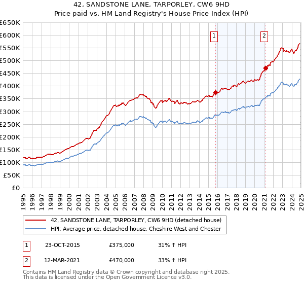 42, SANDSTONE LANE, TARPORLEY, CW6 9HD: Price paid vs HM Land Registry's House Price Index