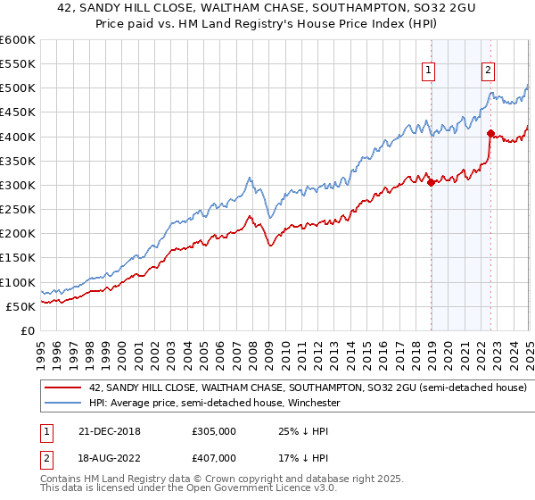42, SANDY HILL CLOSE, WALTHAM CHASE, SOUTHAMPTON, SO32 2GU: Price paid vs HM Land Registry's House Price Index