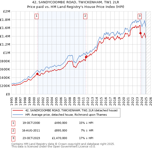 42, SANDYCOOMBE ROAD, TWICKENHAM, TW1 2LR: Price paid vs HM Land Registry's House Price Index