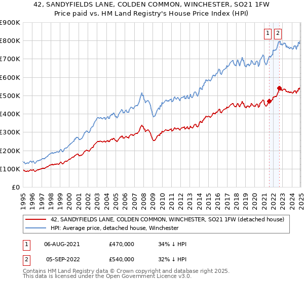 42, SANDYFIELDS LANE, COLDEN COMMON, WINCHESTER, SO21 1FW: Price paid vs HM Land Registry's House Price Index