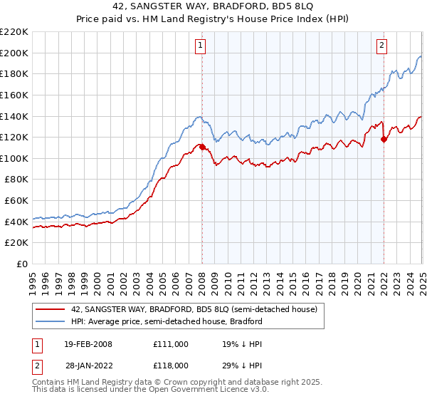 42, SANGSTER WAY, BRADFORD, BD5 8LQ: Price paid vs HM Land Registry's House Price Index