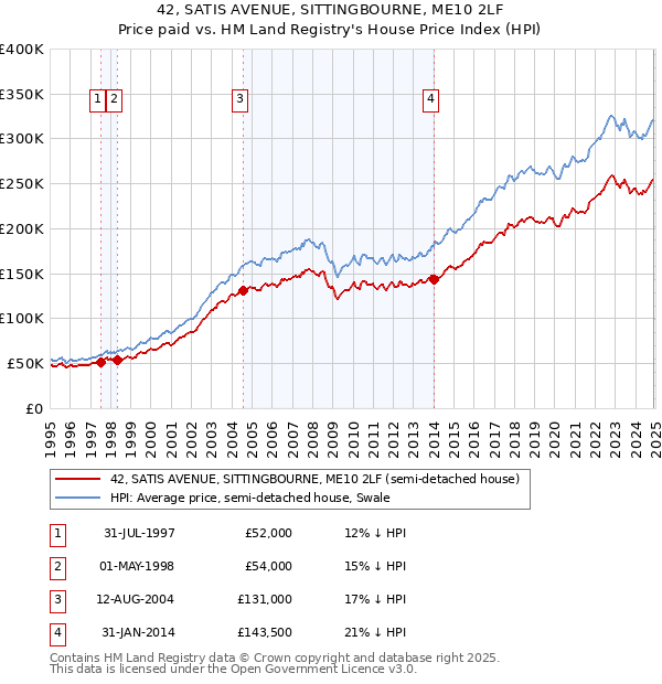 42, SATIS AVENUE, SITTINGBOURNE, ME10 2LF: Price paid vs HM Land Registry's House Price Index